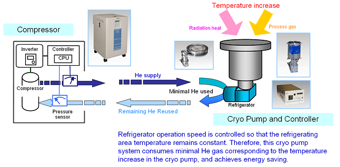 Energy Saving Cryo Pump System